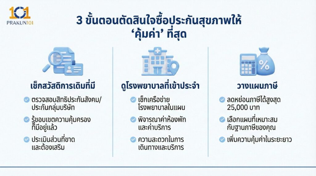 3 ขั้นตอนตัดสินใจซื้อประกันสุขภาพให้ คุ้มค่า ที่สุด 3 ขั้นตอนตัดสินใจซื้อประกันสุขภาพให้ คุ้มค่า ที่สุด
