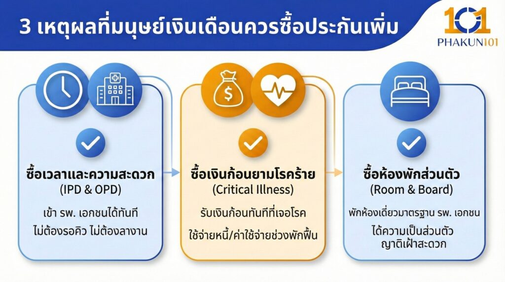 3 เหตุผลที่มนุษย์เงินเดือนควรซื้อประกันเพิ่ม