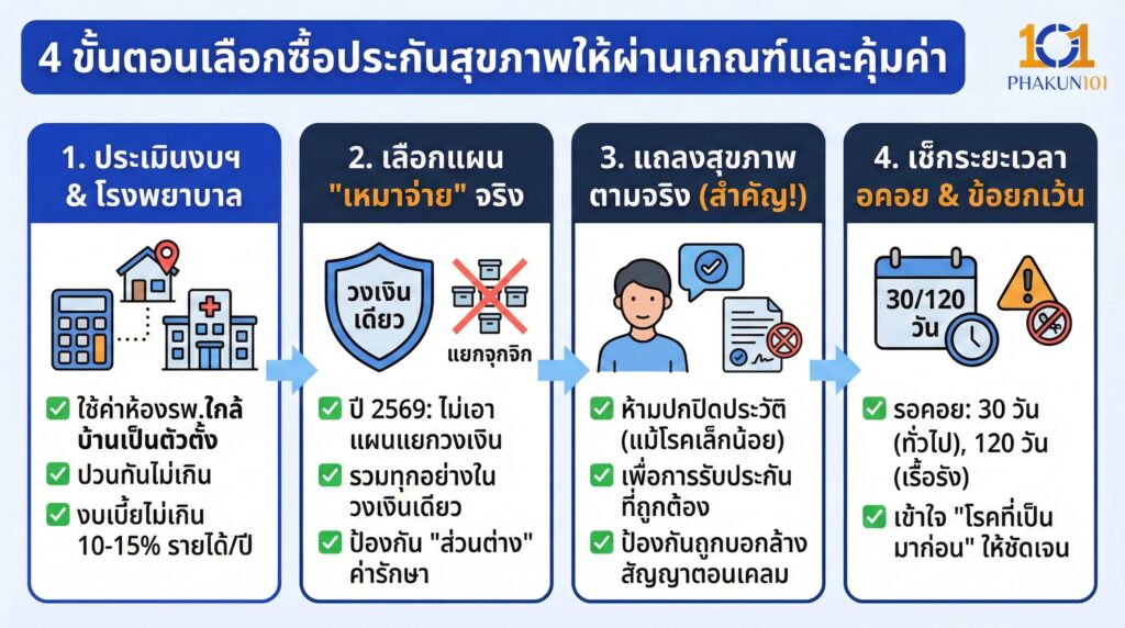 4 ขั้นตอนการเลือกซื้อประกันสุขภาพให้ผ่านเกณฑ์และคุ้มค่า