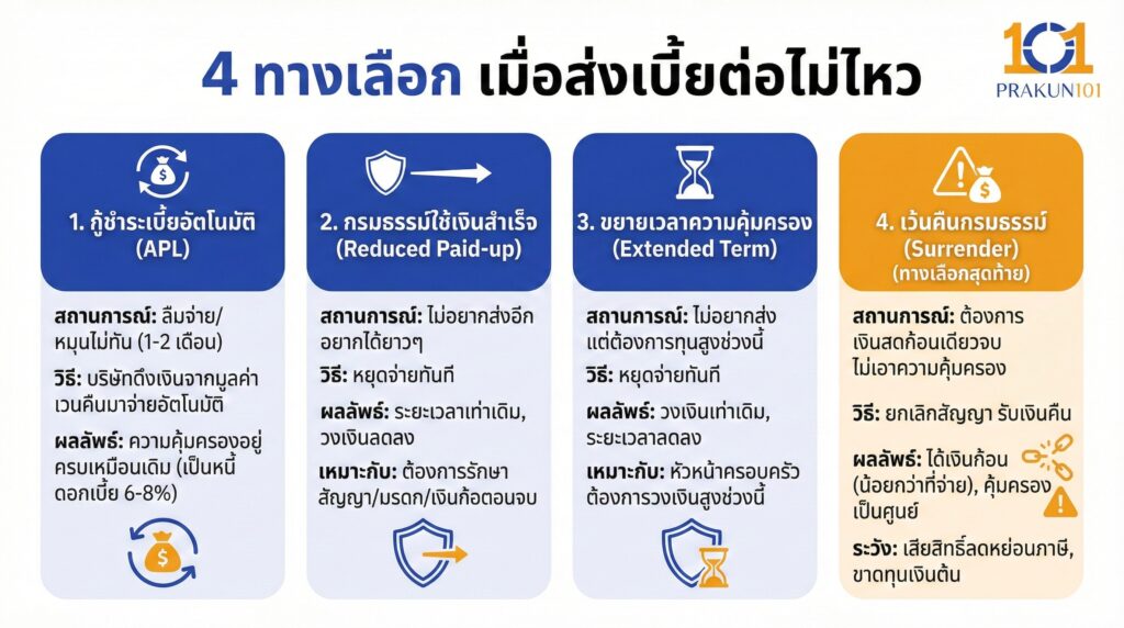 4 ทางเลือก เมื่อส่งเบี้ยต่อไม่ไหว