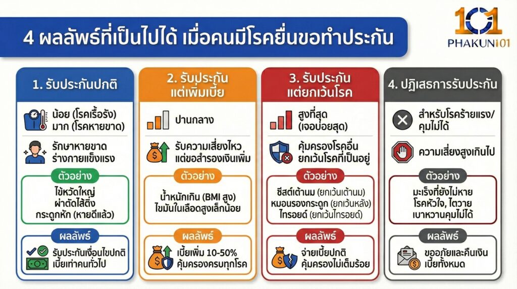 4 ผลลัพธ์ที่เป็นไปได้ เมื่อคนมีโรคยื่นขอทำประกัน