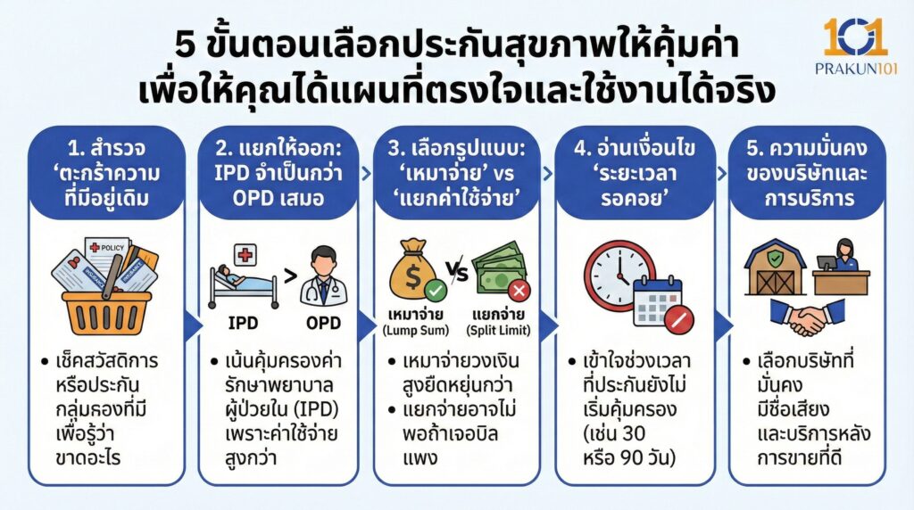 5 ขั้นตอนเลือกประกันสุขภาพให้คุ้มค่า (ฉบับทำตามได้จริง)
