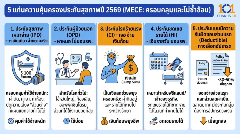 5 แก่นความคุ้มครองที่ MECE (ครอบคลุมและไม่ซ้ำซ้อน)