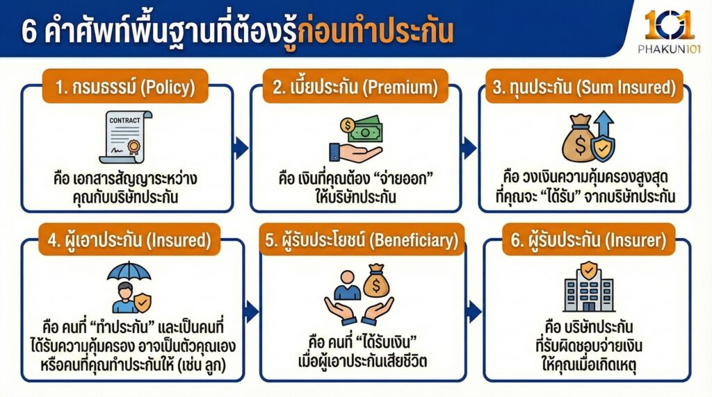 6 คำศัพท์พื้นฐานที่ต้องรู้ก่อนทำประกัน