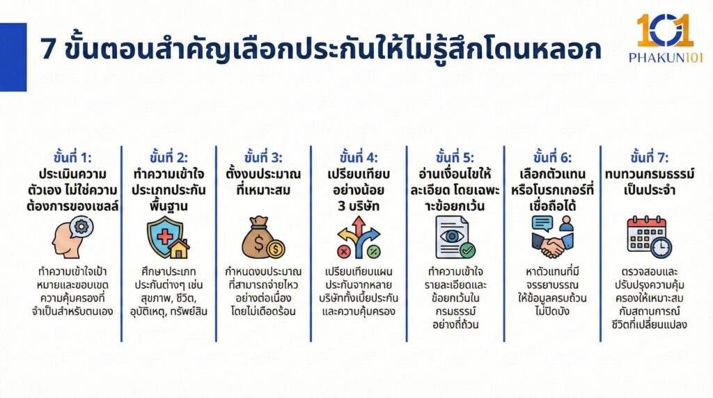 7 ขั้นตอนสำคัญเลือกประกันให้ไม่รู้สึกโดนหลอก