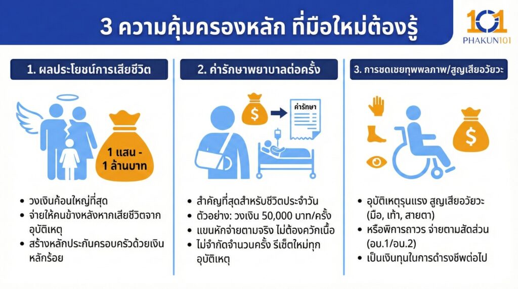 3 ความคุ้มครองหลัก ที่มือใหม่ต้องรู้