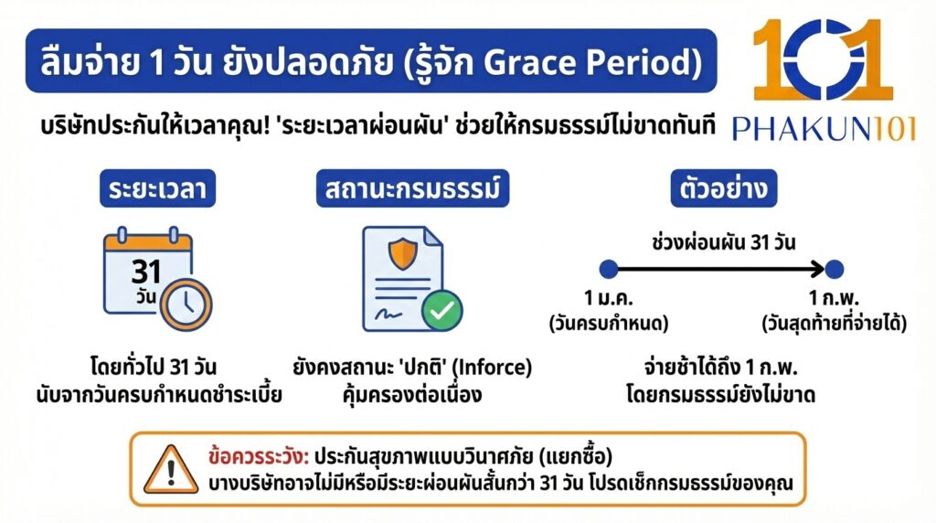 ลืมจ่าย 1 วัน ยังปลอดภัย (รู้จัก Grace Period)