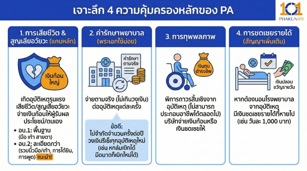 เจาะลึก 4 ความคุ้มครองหลักของ PA 