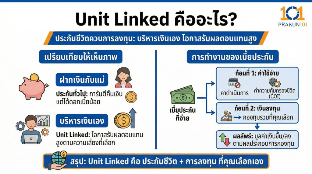 Unit Linked คืออะไร