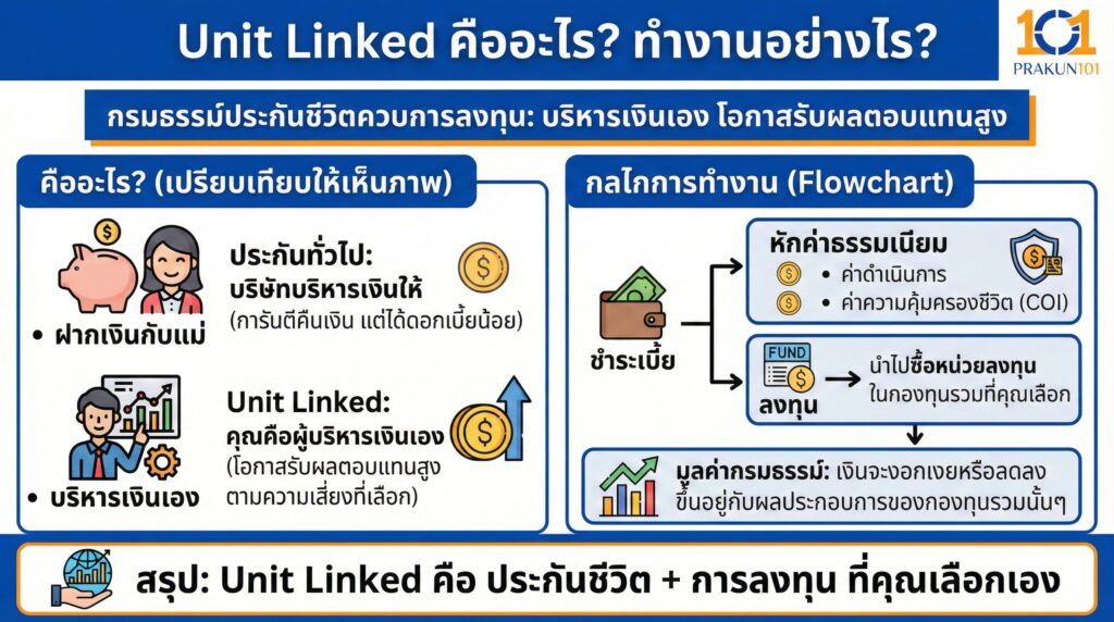 Unit Linked คืออะไร ทำงานอย่างไร