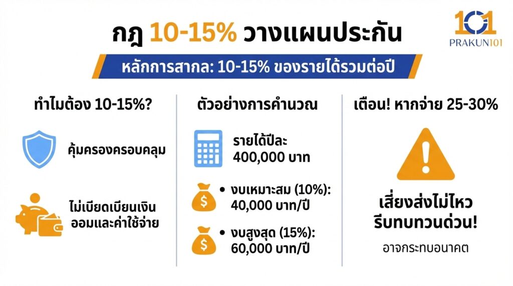 กฎ 10-15%