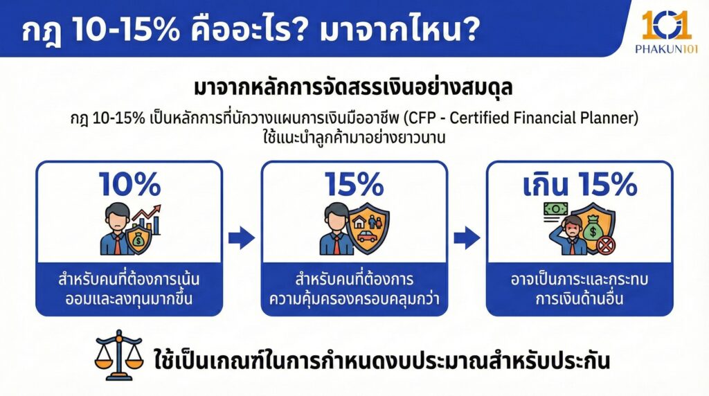 กฎ 10-15% คืออะไร มาจากไหน