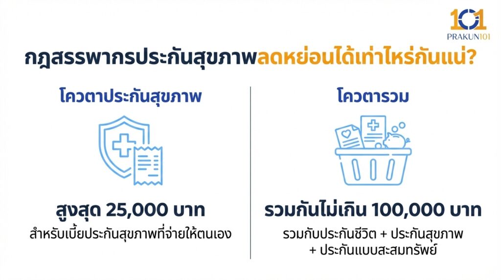 กฎสรรพากรประกันสุขภาพลดหย่อนได้เท่าไหร่กันแน่ กฎสรรพากรประกันสุขภาพลดหย่อนได้เท่าไหร่กันแน่