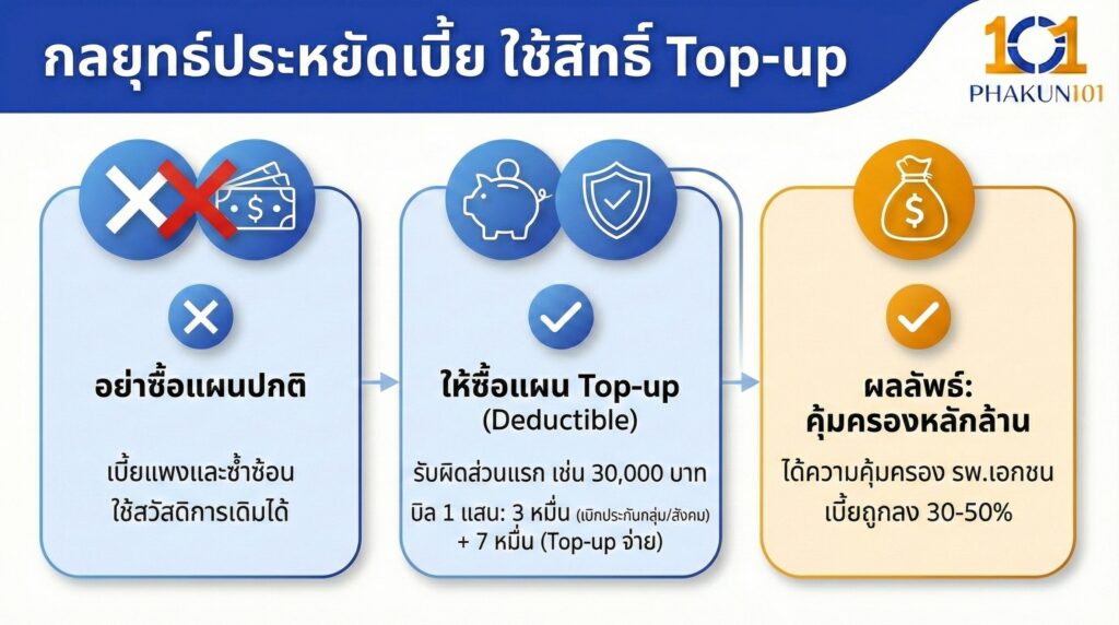 กลยุทธ์ประหยัดเบี้ย ใช้สิทธิ์ Top-up