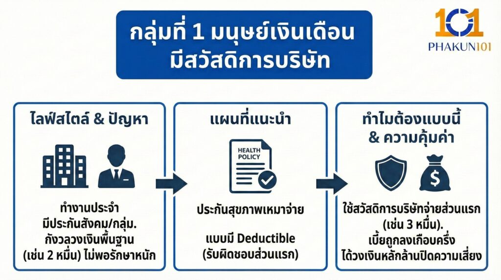 กลุ่มที่ 1 มนุษย์เงินเดือน มีสวัสดิการบริษัท