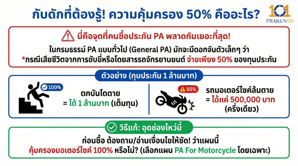กับดักที่ต้องรู้ความคุ้มครอง 50%คืออะไร