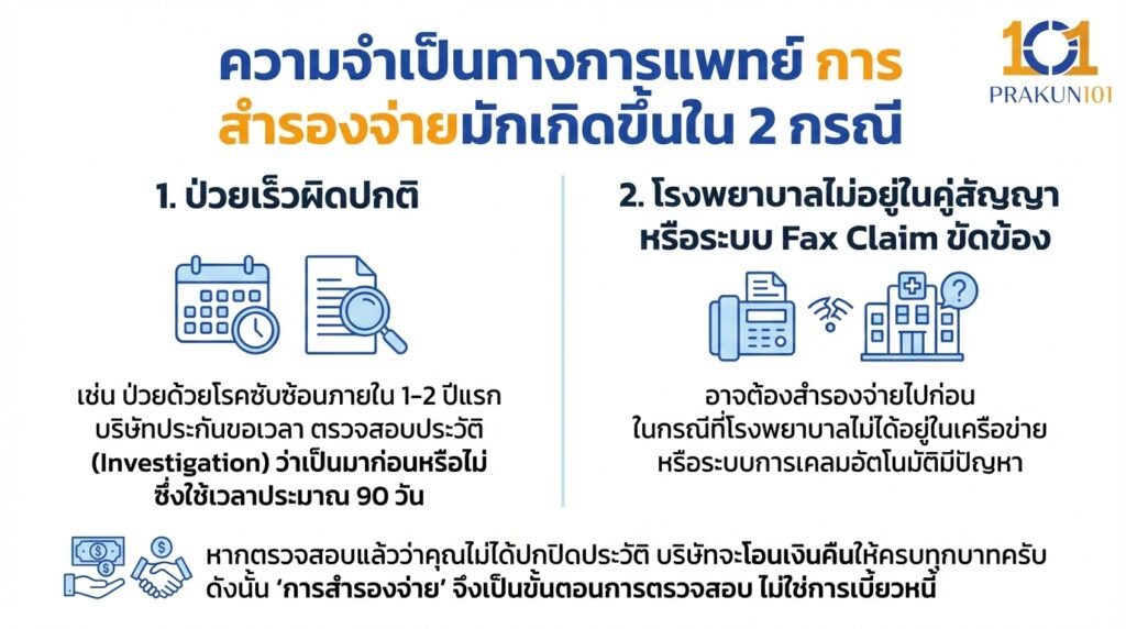 การ สำรองจ่าย ไม่ใช่การ ปฏิเสธเคลม