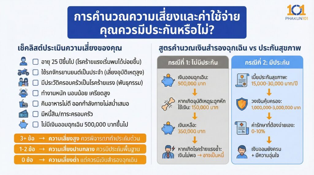 การคำนวณความเสี่ยงและค่าใช้จ่าย คุณควรมีประกันหรือไม่