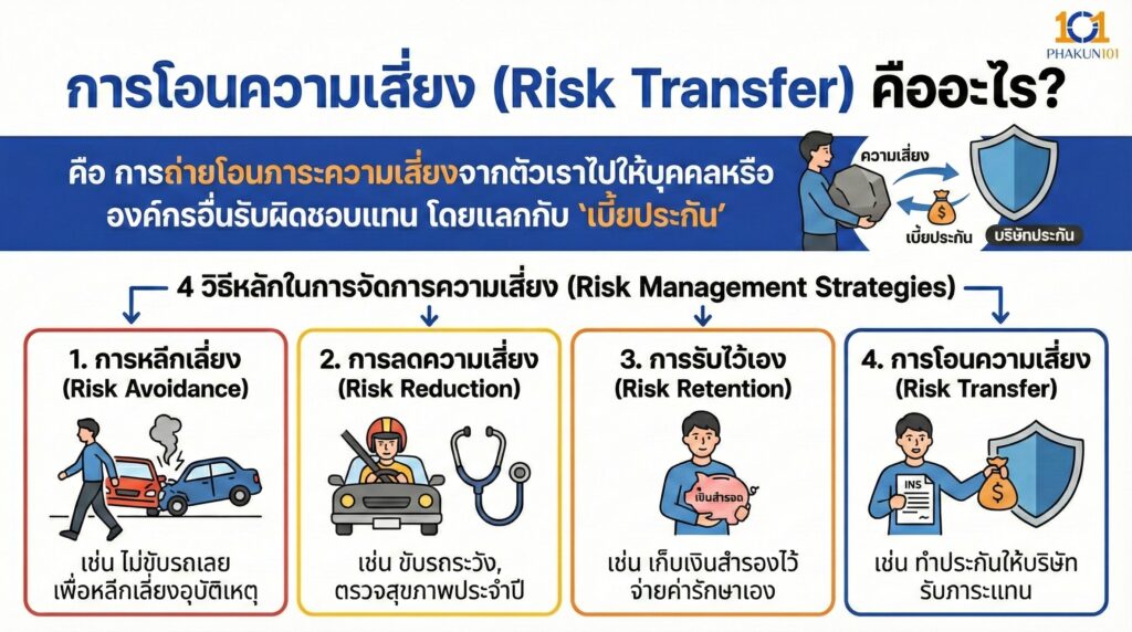 การโอนความเสี่ยง (Risk Transfer) คืออะไร