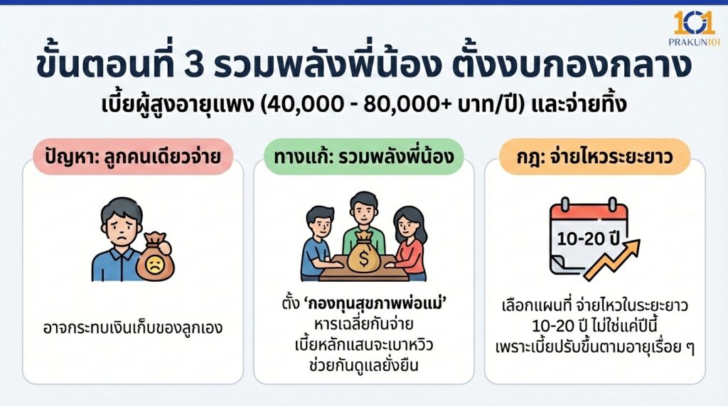 ขั้นตอนที่ 3 รวมพลังพี่น้อง ตั้งงบกองกลาง