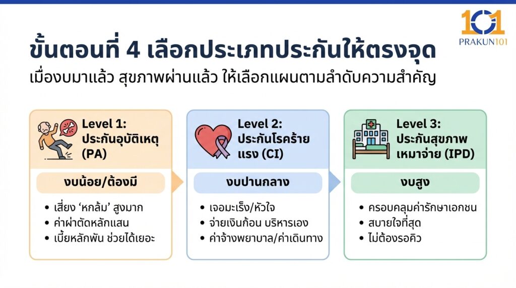 ขั้นตอนที่ 4 เลือกประเภทประกันให้ตรงจุด