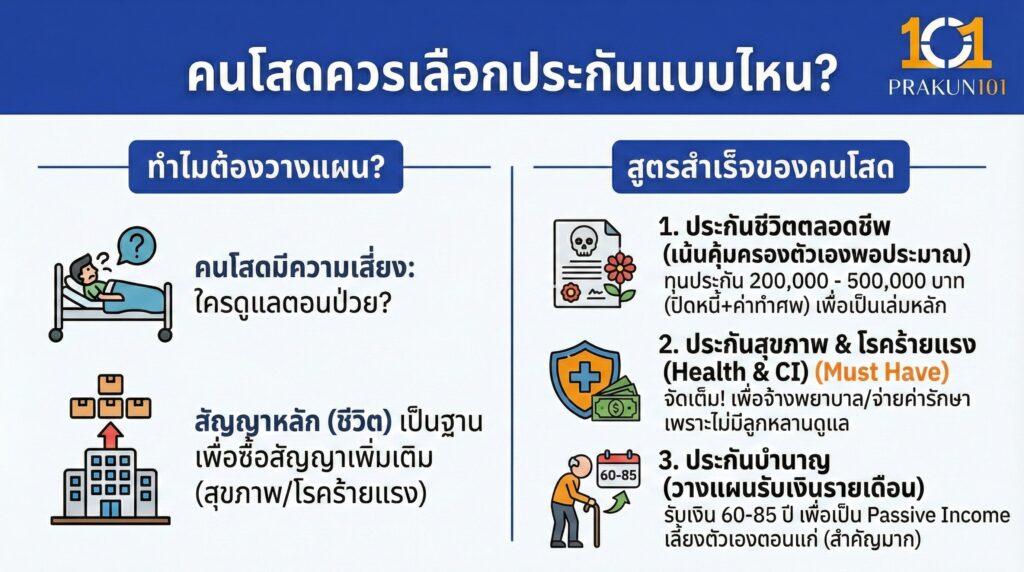 คนโสดควรเลือกประกันแบบไหน