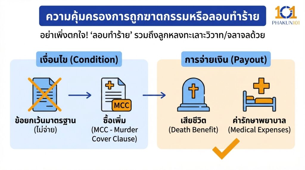 ความคุ้มครองการถูกฆาตกรรมหรือลอบทำร้าย