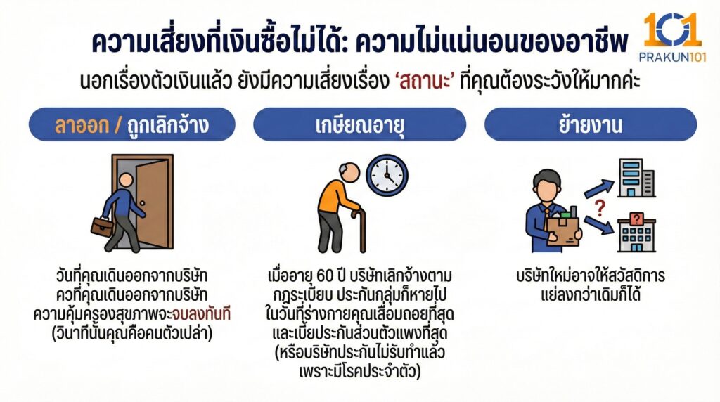 ความเสี่ยงที่เงินซื้อไม่ได้ ความไม่แน่นอนของอาชีพ