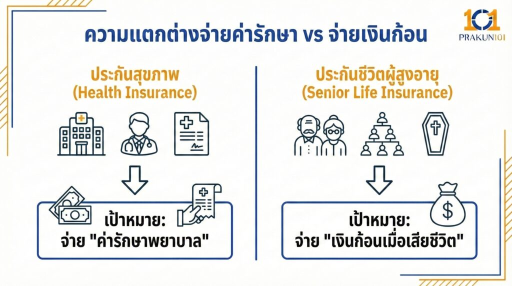 ความแตกต่างจ่ายค่ารักษา vs จ่ายเงินก้อน ความแตกต่างจ่ายค่ารักษา vs จ่ายเงินก้อน