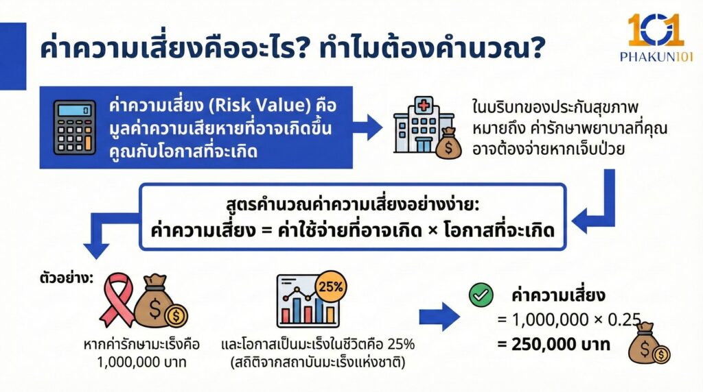 ค่าความเสี่ยงคืออะไร ทำไมต้องคำนวณ ค่าความเสี่ยงคืออะไร ทำไมต้องคำนวณ
