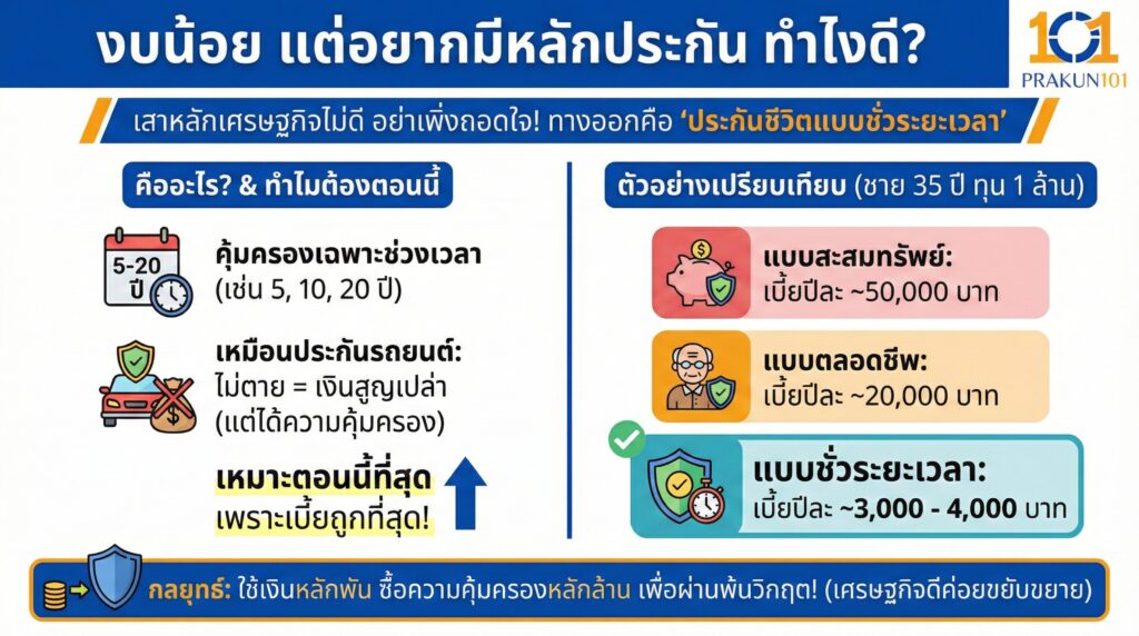 งบน้อย แต่อยากมีหลักประกัน ทำไงดี