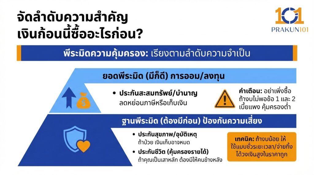 จัดลำดับความสำคัญ เงินก้อนนี้ซื้ออะไรก่อน