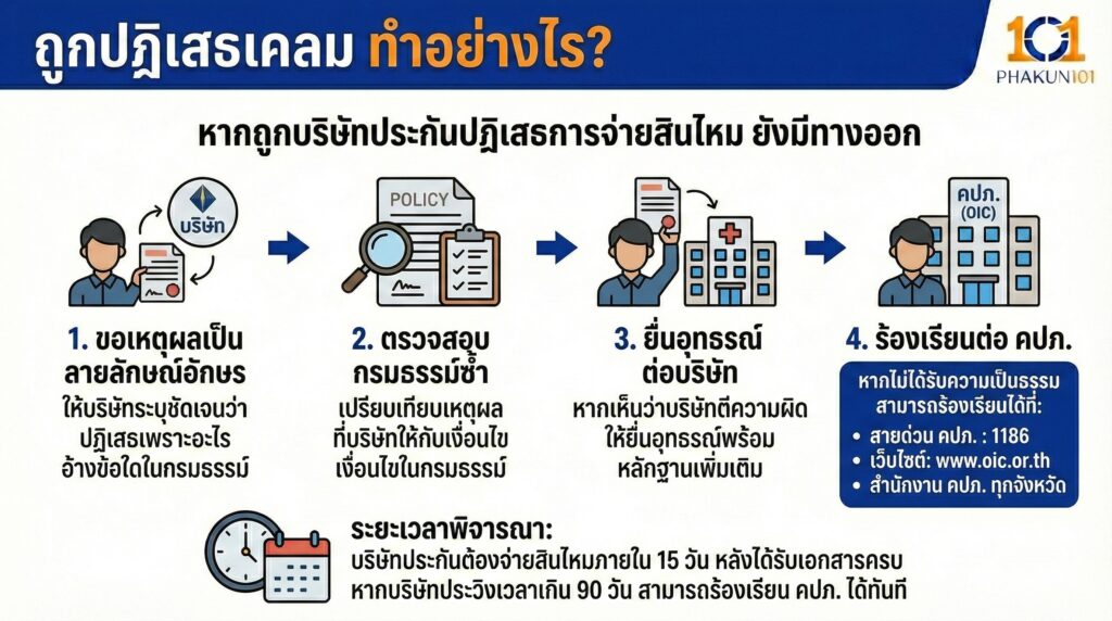 ถูกปฏิเสธเคลม ทำอย่างไร