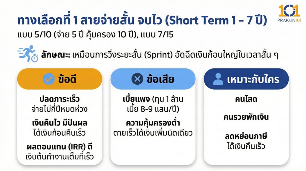 ทางเลือกที่ 1 สายจ่ายสั้น จบไว (Short Term 1 - 7 ปี)