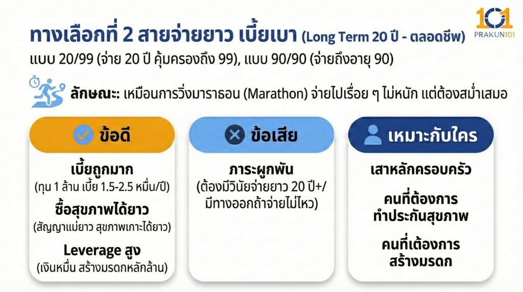 ทางเลือกที่ 2 สายจ่ายยาว เบี้ยเบา (Long Term 20 ปี - ตลอดชีพ)