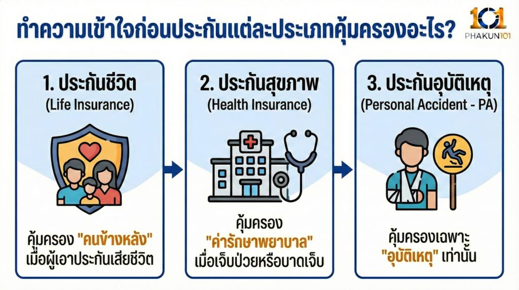 ทำความเข้าใจก่อนประกันแต่ละประเภทคุ้มครองอะไร ทำความเข้าใจก่อนประกันแต่ละประเภทคุ้มครองอะไร