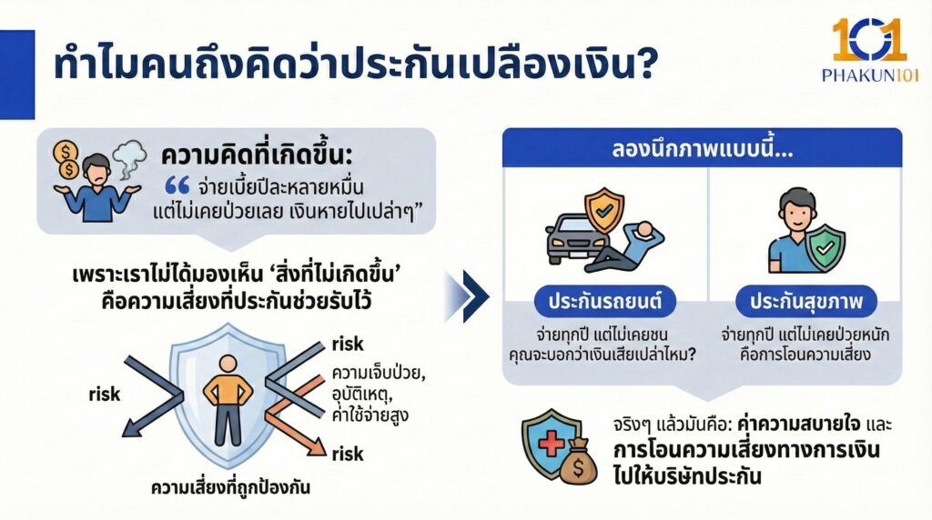 ทำไมคนถึงคิดว่าประกันเปลืองเงิน ทำไมคนถึงคิดว่าประกันเปลืองเงิน