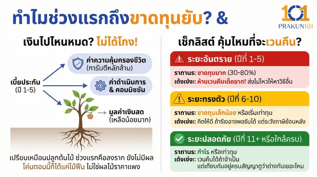 ทำไมช่วงแรกถึงขาดทุนยับ