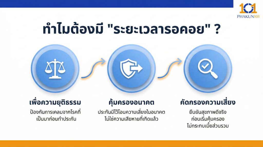 ทำไมต้องมี ระยะเวลารอคอย