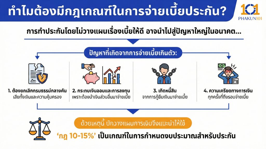ทำไมต้องมีกฎเกณฑ์ในการจ่ายเบี้ยประกัน