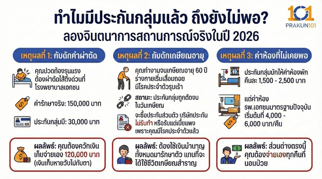 ทำไมมีประกันกลุ่มแล้ว ถึงยังไม่พอ