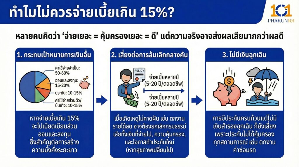 ทำไมไม่ควรจ่ายเบี้ยเกิน 15%