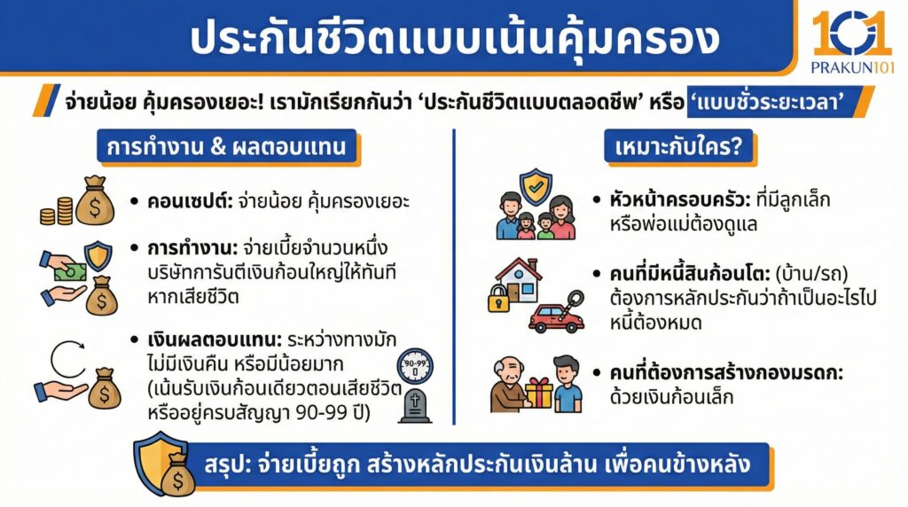 ประกันชีวิตแบบเน้นคุ้มครอง
