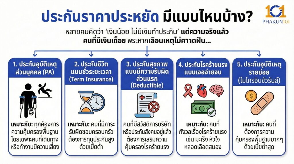 ประกันราคาประหยัด มีแบบไหนบ้าง