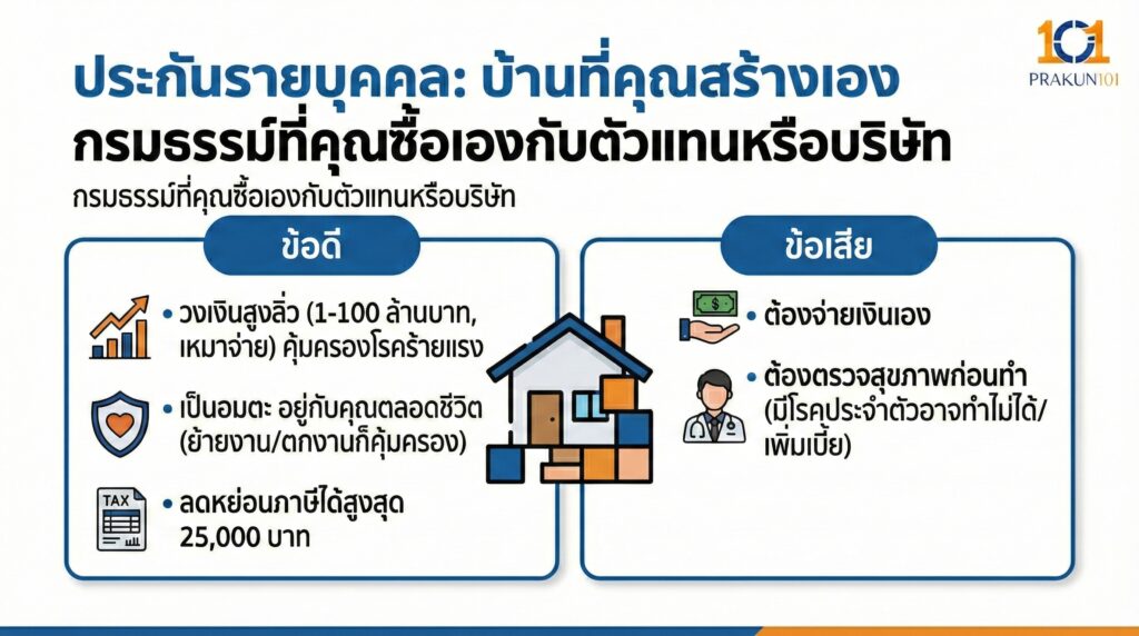 ประกันรายบุคคลบ้านที่คุณสร้างเอง