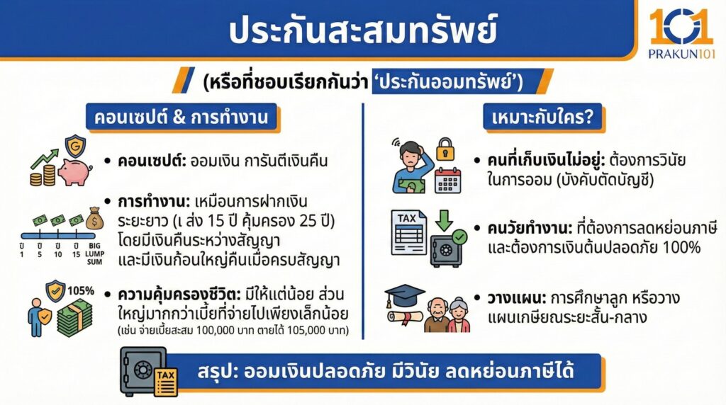 ประกันสะสมทรัพย์
