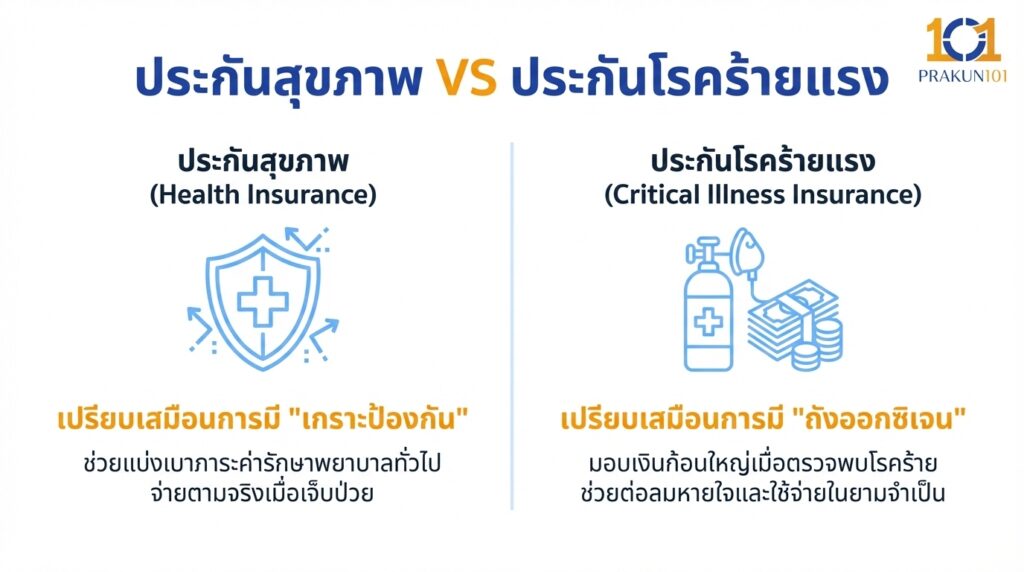 ประกันสุขภาพ VS ประกันโรคร้ายแรง ประกันสุขภาพ VS ประกันโรคร้ายแรง