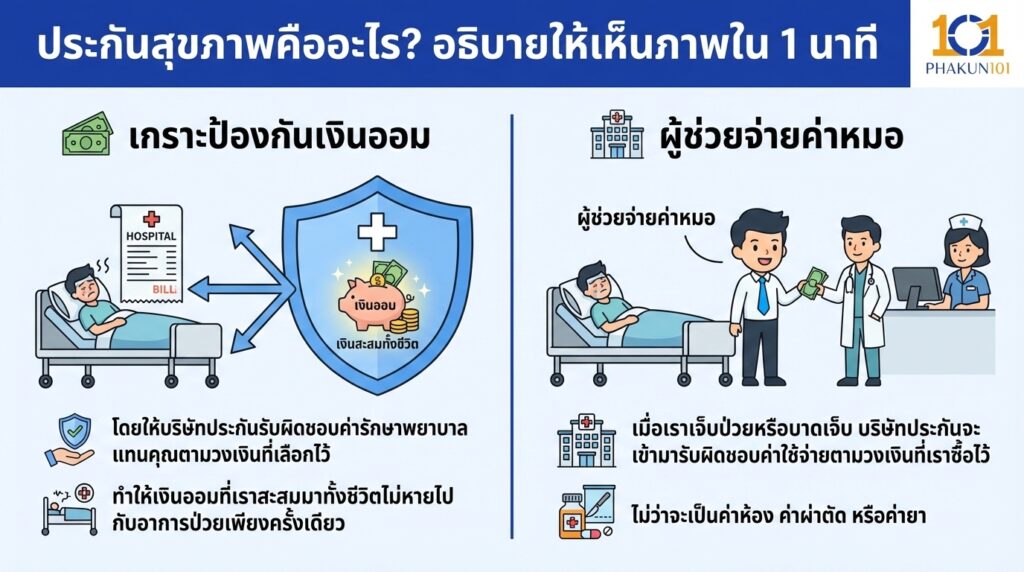 ประกันสุขภาพคืออะไร อธิบายให้เห็นภาพใน 1 นาที