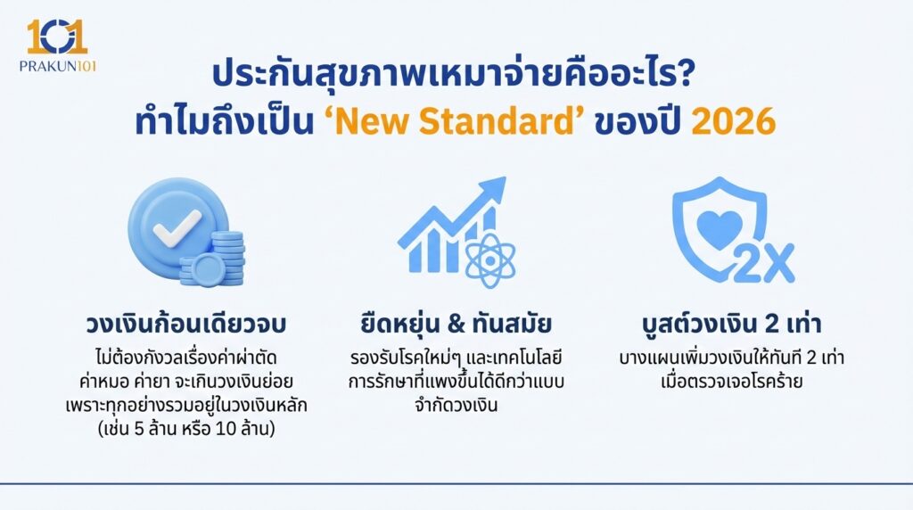 ประกันสุขภาพเหมาจ่ายคืออะไร ทำไมถึงเป็น New Standard ของปี 2026 ประกันสุขภาพเหมาจ่ายคืออะไร ทำไมถึงเป็น New Standard ของปี 2026