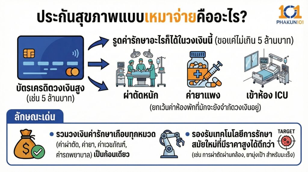 ประกันสุขภาพแบบเหมาจ่ายคืออะไร